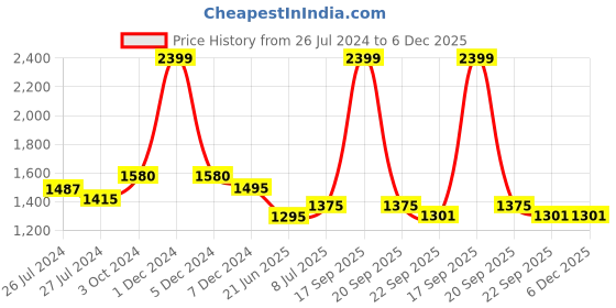 myntra.com DE CAMA Maroon & White Geometric 300 TC Pure Cotton King Bedsheet With 2 Pillow Covers de cama Price History Graph from 26 Jul 2024 to 5 Dec 2025