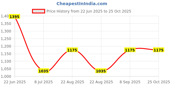 myntra.com DE CAMA Nude Printed Cotton 210 TC King Bedsheet with 2 Pillow Cover 2.28 m x 2.74 m de cama Price History Graph from 22 Jun 2025 to 25 Oct 2025
