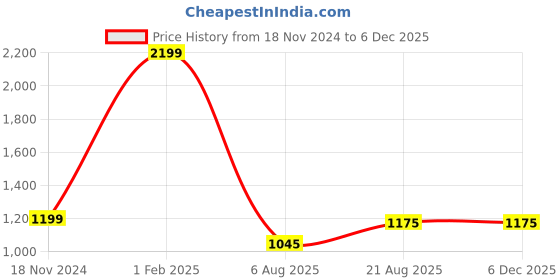 myntra.com DE CAMA Olive Green & Red Floral Pure Cotton 210 TC King Bedsheet Set 2.28 x 2.74 Mts de cama Price History Graph from 18 Nov 2024 to 5 Dec 2025