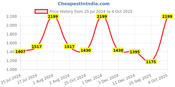myntra.com DE CAMA Tan & White Ethnic Motifs Cotton 300 TC King Bedsheet With 2 Pillow Covers de cama Price History Graph from 25 Jul 2024 to 4 Oct 2025