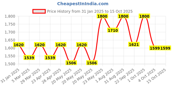 myntra.com De Fabulous Sulphate-Free Marula Oil Shampoo- 250 ml de fabulous Price History Graph from 31 Jan 2025 to 14 Oct 2025