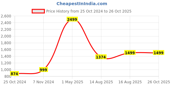 myntra.com De Flossy Silver 925 Silver- Plated Stone-Studded Adjustable Hug Finger Ring de flossy silver Price History Graph from 25 Oct 2024 to 26 Oct 2025