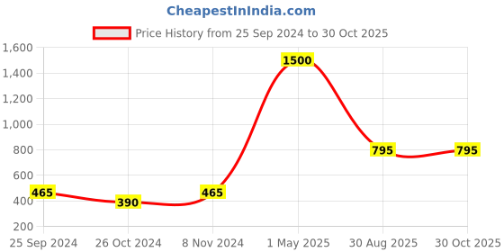 myntra.com De Flossy Silver Circular Ear Cuff Earrings de flossy silver Price History Graph from 25 Sep 2024 to 29 Oct 2025