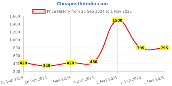 myntra.com De Flossy Silver Circular Studs Earrings de flossy silver Price History Graph from 25 Sep 2024 to 31 Oct 2025