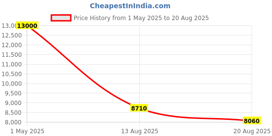myntra.com De Flossy Silver Men Sterling Silver Kada Bracelet de flossy silver Price History Graph from 1 May 2025 to 20 Aug 2025