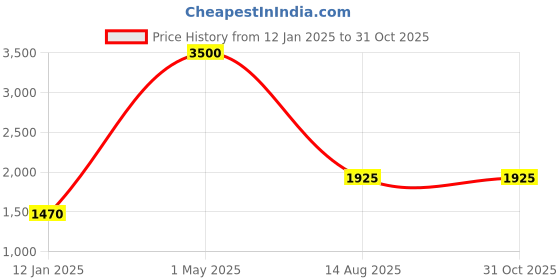 myntra.com De Flossy Silver Unisex Sterling Silver Chain de flossy silver Price History Graph from 12 Jan 2025 to 30 Oct 2025