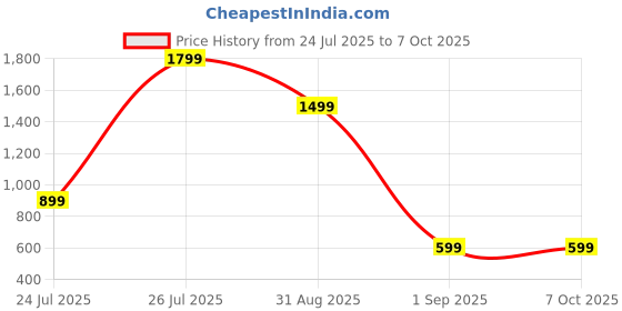 myntra.com De Gardenia Artificial 18 Leaves Monstera Without Pot de gardenia Price History Graph from 24 Jul 2025 to 7 Oct 2025