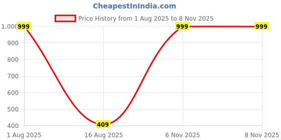 myntra.com De La Moda Animal Print Crepe Shirt Midi Dress de la moda Price History Graph from 1 Aug 2025 to 6 Nov 2025