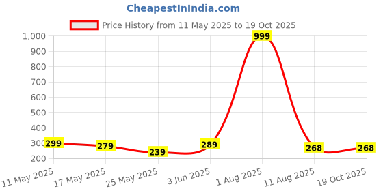 myntra.com De La Moda Animal Print Top de la moda Price History Graph from 11 May 2025 to 17 Oct 2025