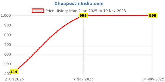 myntra.com De La Moda Floral Print Crepe Fit & Flare Dress de la moda Price History Graph from 2 Jun 2025 to 10 Nov 2025