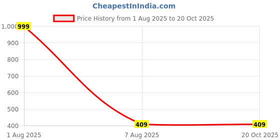myntra.com De La Moda Floral Print Crepe Fit & Flare Maxi Dress de la moda Price History Graph from 1 Aug 2025 to 19 Oct 2025