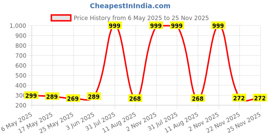 myntra.com De La Moda Floral Print Crepe Top de la moda Price History Graph from 6 May 2025 to 24 Nov 2025