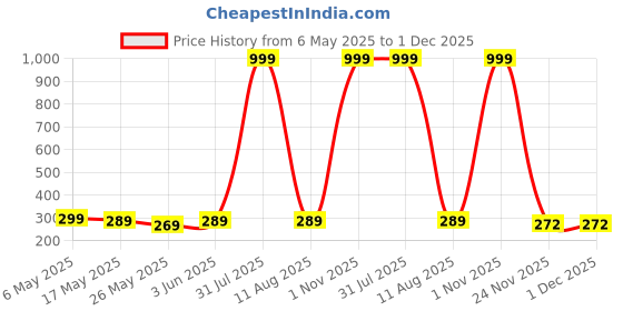 myntra.com De La Moda Floral Print Crepe Top de la moda Price History Graph from 6 May 2025 to 30 Nov 2025