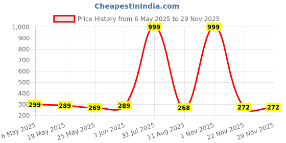 myntra.com De La Moda Floral Print Crepe Top de la moda Price History Graph from 6 May 2025 to 28 Nov 2025