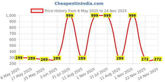 myntra.com De La Moda Floral Print Crepe Top de la moda Price History Graph from 6 May 2025 to 24 Nov 2025