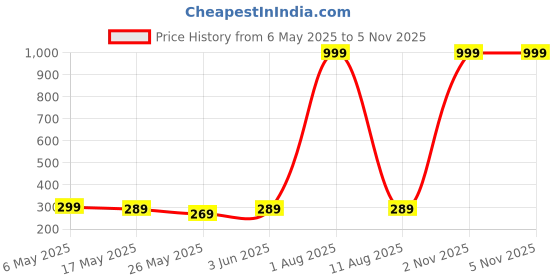 myntra.com De La Moda Floral Print Crepe Top de la moda Price History Graph from 6 May 2025 to 4 Nov 2025