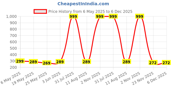 myntra.com De La Moda Floral Print Crepe Top de la moda Price History Graph from 6 May 2025 to 5 Dec 2025