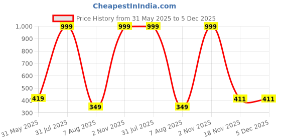 myntra.com De La Moda Floral Print Georgette Fit & Flare Maxi Dress de la moda Price History Graph from 31 May 2025 to 5 Dec 2025