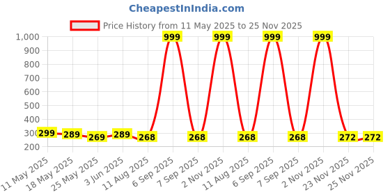 myntra.com De La Moda Floral Print Mandarin Collar Crepe Top de la moda Price History Graph from 11 May 2025 to 23 Nov 2025