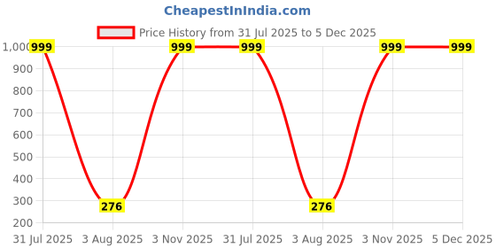 myntra.com De La Moda Floral Print Puff Sleeve Crepe Fit & Flare Midi Dress de la moda Price History Graph from 31 Jul 2025 to 5 Dec 2025