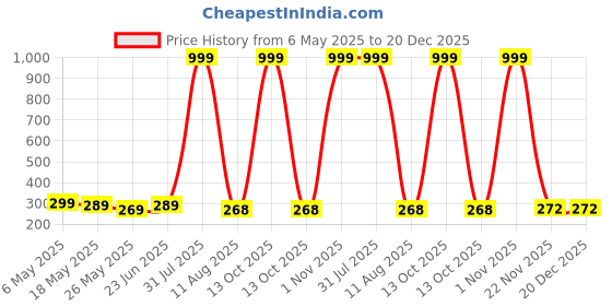 myntra.com De La Moda Floral Print Puff Sleeve Crepe Top de la moda Price History Graph from 6 May 2025 to 20 Dec 2025
