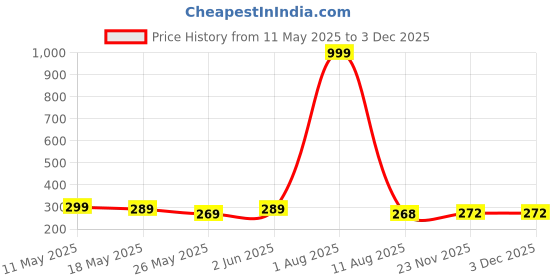 myntra.com De La Moda Floral Print Puff Sleeve Crepe Top de la moda Price History Graph from 11 May 2025 to 2 Dec 2025