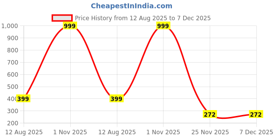 myntra.com De La Moda Floral Printed Roll-Up Sleeves Crepe Peplum Top de la moda Price History Graph from 12 Aug 2025 to 7 Dec 2025