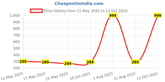 myntra.com De La Moda Polka Dot Print Crepe Top de la moda Price History Graph from 11 May 2025 to 12 Oct 2025