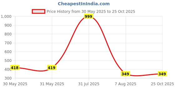 myntra.com De La Moda Polka Dot Print Flared Sleeve Georgette Fit & Flare Midi Dress de la moda Price History Graph from 30 May 2025 to 24 Oct 2025