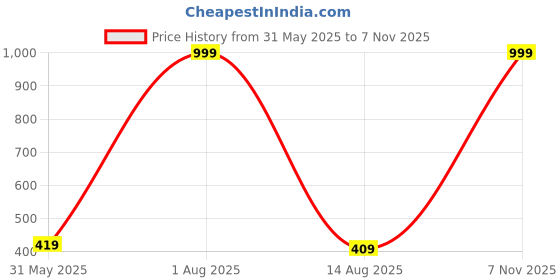 myntra.com De La Moda Print Crepe Fit & Flare Midi Dress de la moda Price History Graph from 31 May 2025 to 7 Nov 2025