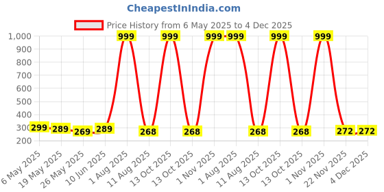 myntra.com De La Moda Print Mandarin Collar Crepe Top de la moda Price History Graph from 6 May 2025 to 4 Dec 2025