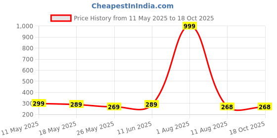 myntra.com De La Moda Puff Sleeve Crepe Top de la moda Price History Graph from 11 May 2025 to 18 Oct 2025