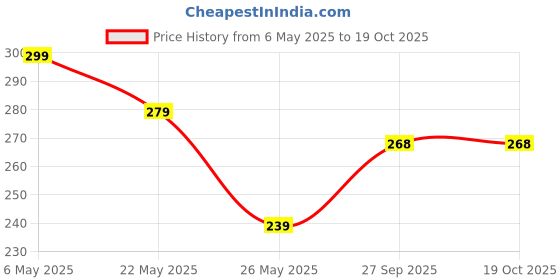 myntra.com De La Moda Puff Sleeve Top de la moda Price History Graph from 6 May 2025 to 18 Oct 2025