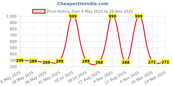 myntra.com De La Moda Women Abstract Printed Peplum Top de la moda Price History Graph from 6 May 2025 to 29 Nov 2025