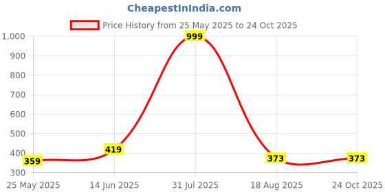 myntra.com De La Moda Women Fit and Flare Flared Sleeve Maxi Dress de la moda Price History Graph from 25 May 2025 to 24 Oct 2025
