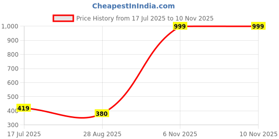 myntra.com De La Moda Women Floral Print Mandarin Collar Fit & Flare Midi Dress de la moda Price History Graph from 17 Jul 2025 to 9 Nov 2025