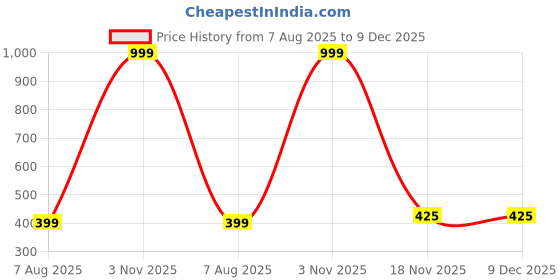myntra.com De La Moda Women Floral Printed Crepe Fit & Flare Maxi Dress de la moda Price History Graph from 7 Aug 2025 to 9 Dec 2025
