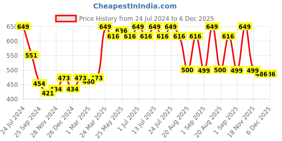 myntra.com De Moza Ankle-Length Leggings de moza Price History Graph from 24 Jul 2024 to 5 Dec 2025