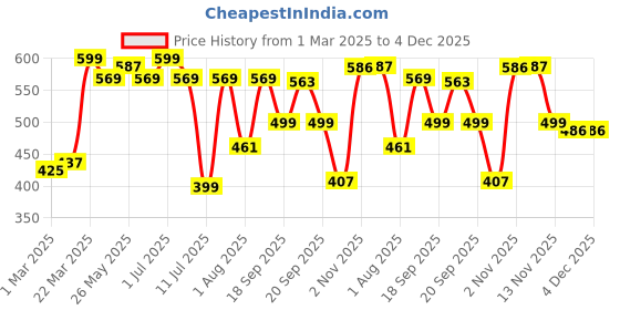 myntra.com De Moza Ankle Length Leggings de moza Price History Graph from 1 Mar 2025 to 4 Dec 2025