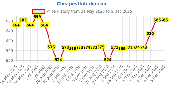 myntra.com De Moza Ankle-Length Leggings de moza Price History Graph from 24 May 2025 to 5 Dec 2025
