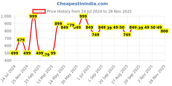 myntra.com De Moza Drop Shoulder Pullover de moza Price History Graph from 24 Jul 2024 to 28 Nov 2025