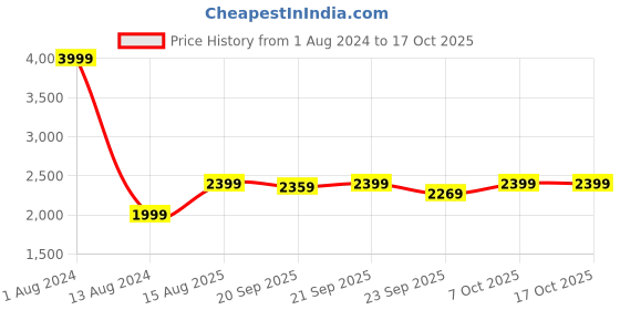 myntra.com De Moza Embroidered Sequinned Ready to Wear Lehenga Set de moza Price History Graph from 1 Aug 2024 to 15 Oct 2025