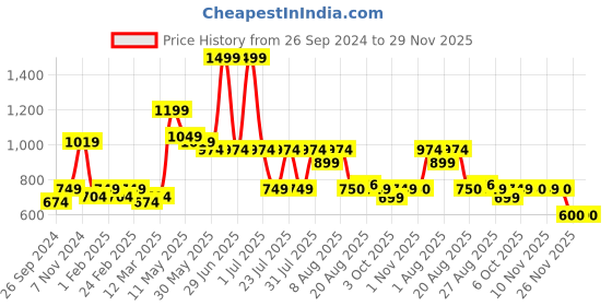 myntra.com De Moza Embroidered Sleeveless Saree Blouse de moza Price History Graph from 26 Sep 2024 to 29 Nov 2025