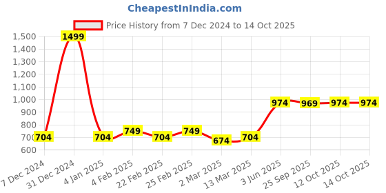 myntra.com De Moza Ethnic Motifs Printed Tunic & Trouser de moza Price History Graph from 7 Dec 2024 to 12 Oct 2025