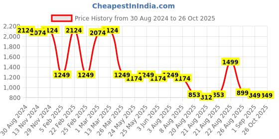 myntra.com De Moza Flared Maxi Skirt de moza Price History Graph from 30 Aug 2024 to 26 Oct 2025