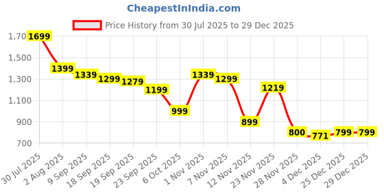 myntra.com De Moza Flared Maxi Skirt de moza Price History Graph from 30 Jul 2025 to 28 Dec 2025