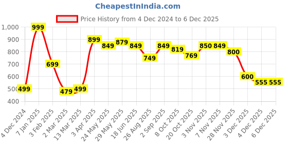myntra.com De Moza Flutter Sleeve Cotton Crop Top de moza Price History Graph from 4 Dec 2024 to 4 Dec 2025