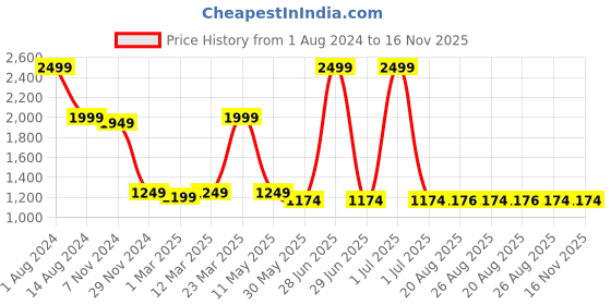 myntra.com De Moza Geometric Candy Stripes Printed V-Neck Boxy Crop Top de moza Price History Graph from 1 Aug 2024 to 16 Nov 2025