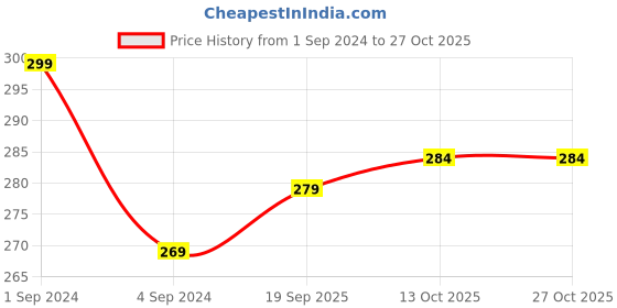 myntra.com De Moza Girls Ankle-Length Leggings de moza Price History Graph from 1 Sep 2024 to 27 Oct 2025