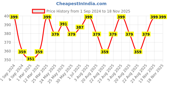 myntra.com De Moza Girls Beige Solid Ankle-Length Leggings de moza Price History Graph from 1 Sep 2024 to 18 Nov 2025